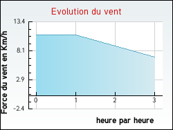 Evolution du vent de la ville Charmes-en-l'Angle